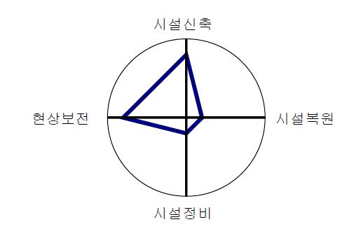 비토마을의 계획방향