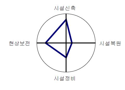 두레농장의 계획방향