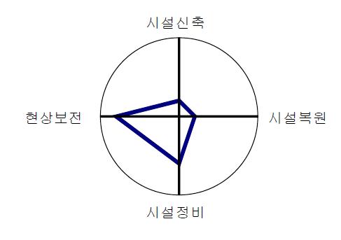 배누리농원의 계획방향