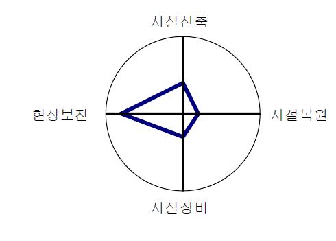 다자연의 계획방향