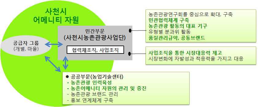 사천시 농촌관광 발전모델