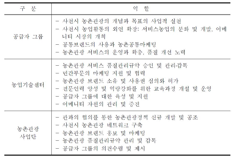 농촌관광 발전모델의 부문별 역할