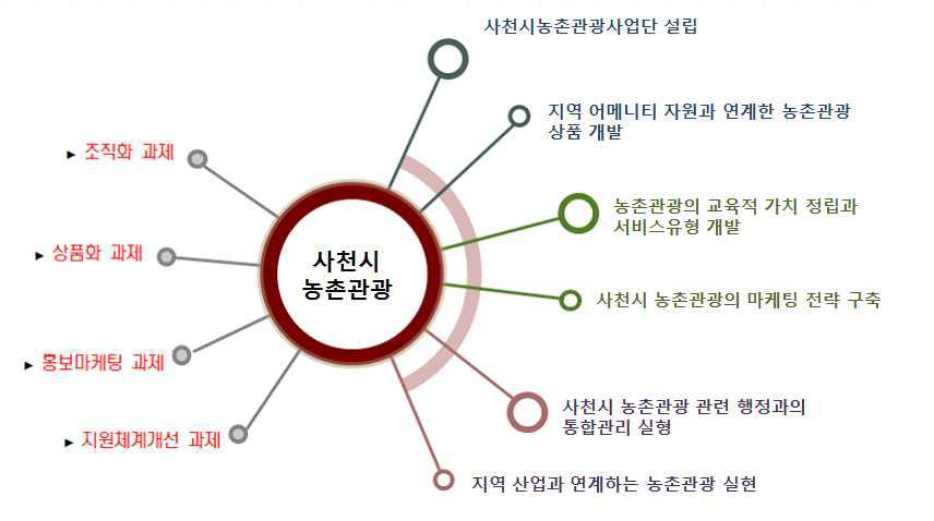 사천시 농촌관광의 과제