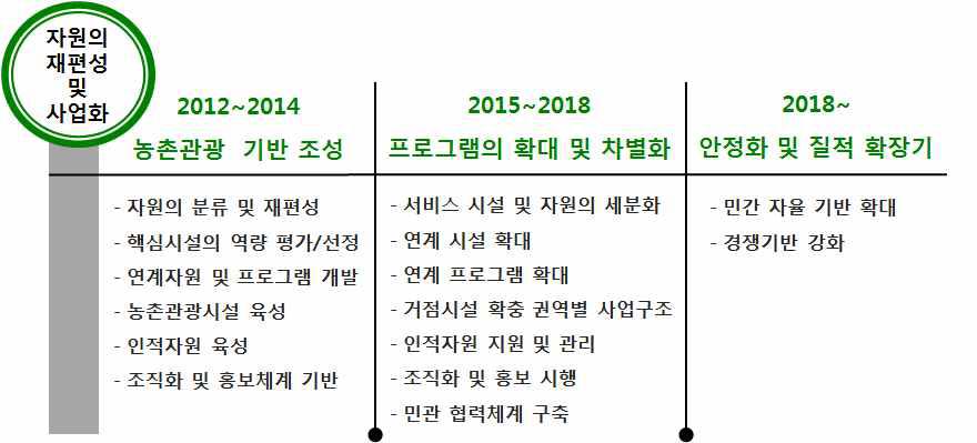 사천시 농촌관광의 단계별 전략