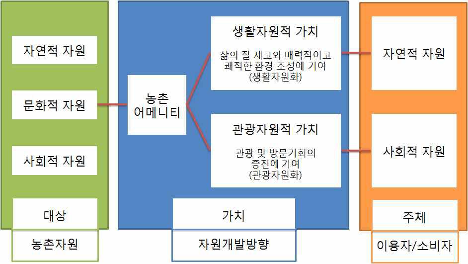 어메니티의 가치실현방향