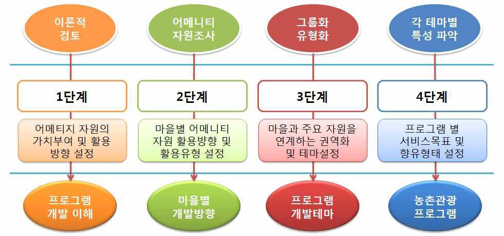 프로그램 개발 프로세스