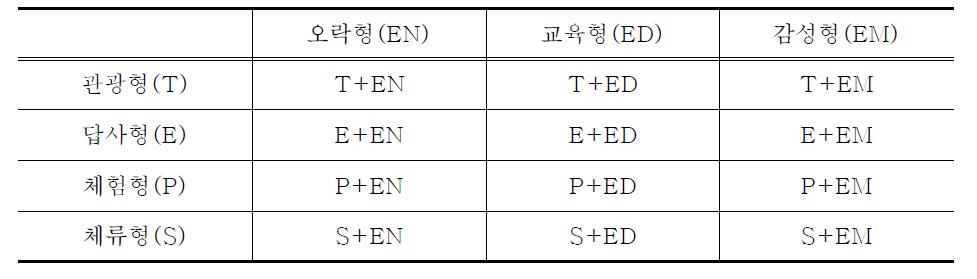 활용 프로그램의 분류표