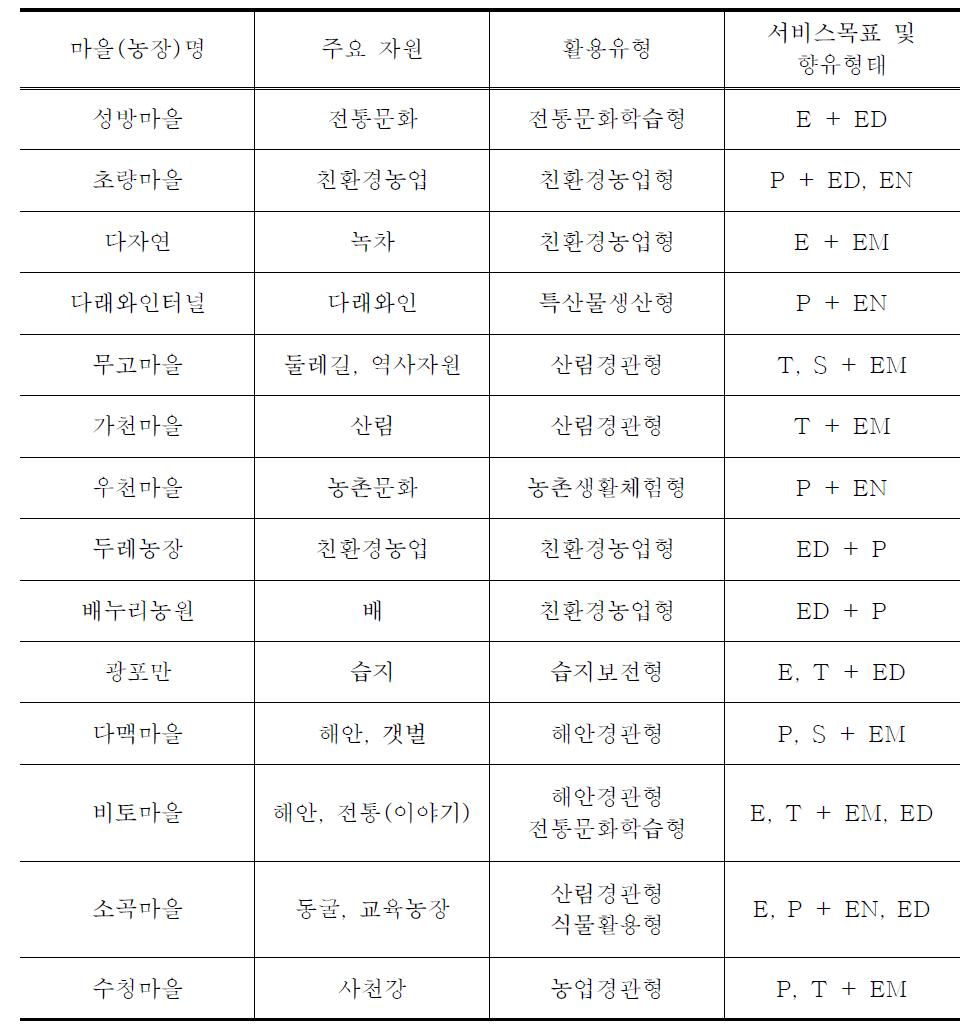 주요 대상의 활용유형, 서비스목표, 향유방향