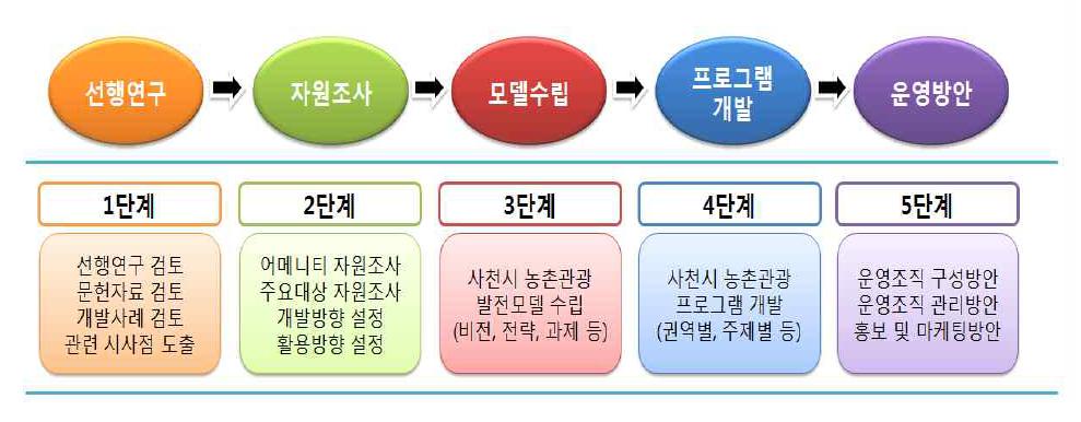 사천시 농촌관광 프로그램 개발체계