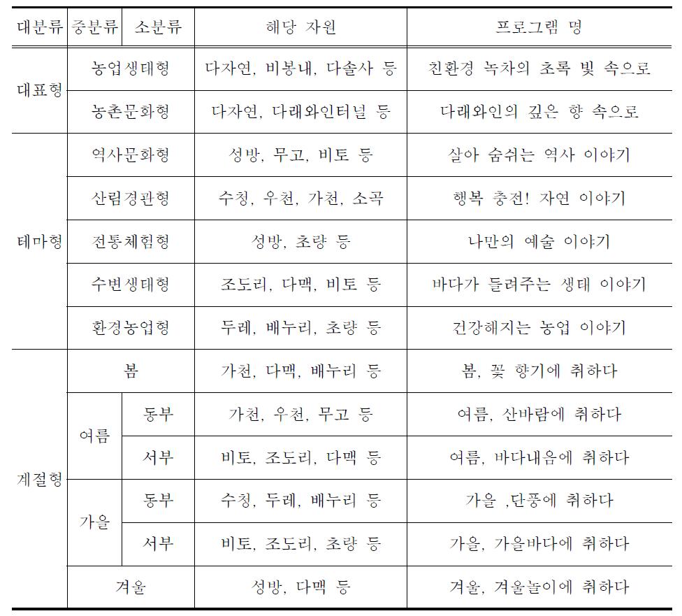 사천시 농촌관광 프로그램