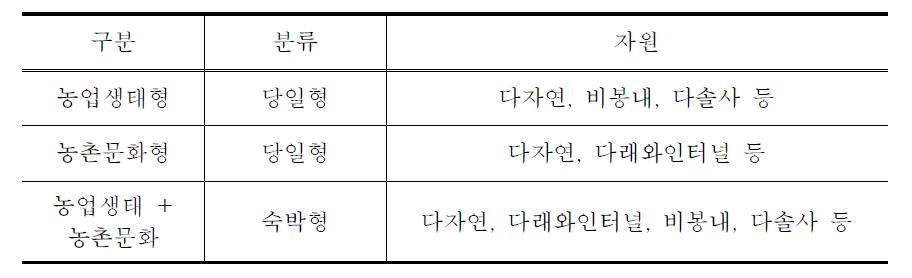 사천시 농촌관광 대표 프로그램