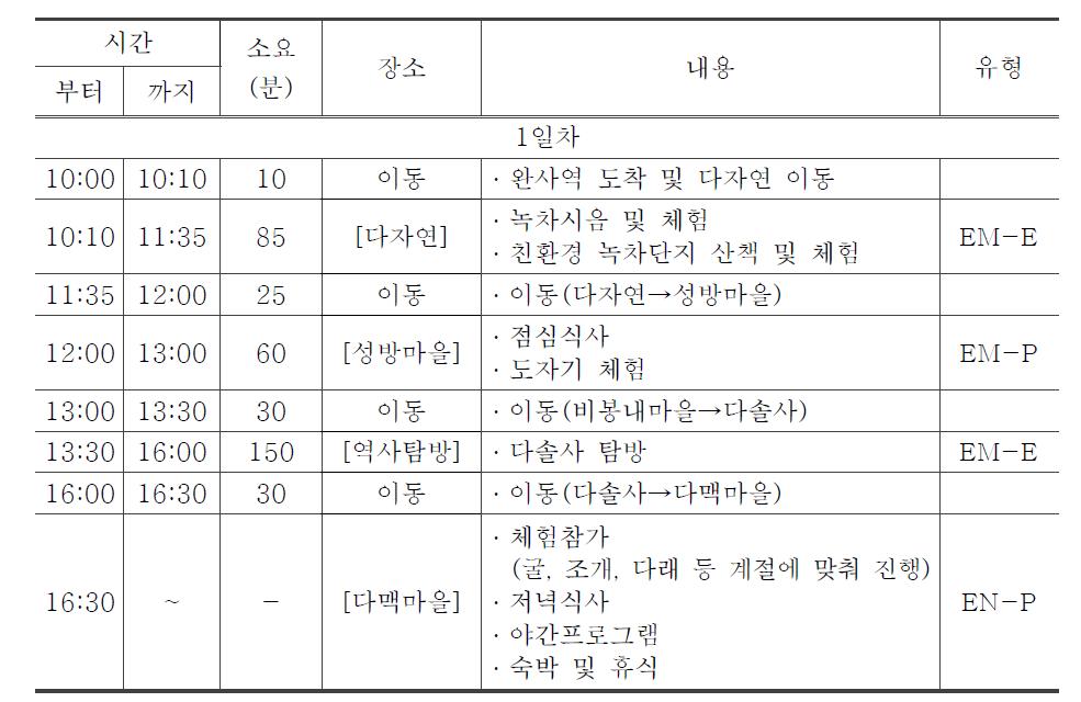 결합형(숙박형) 농촌관광 프로그램