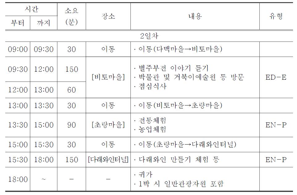 결합형(숙박형) 농촌관광 프로그램