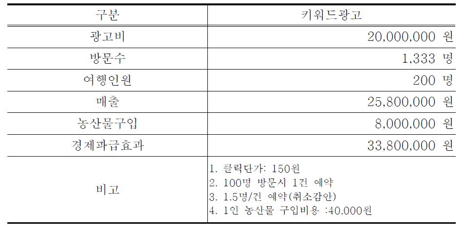 키워드 광고의 효과