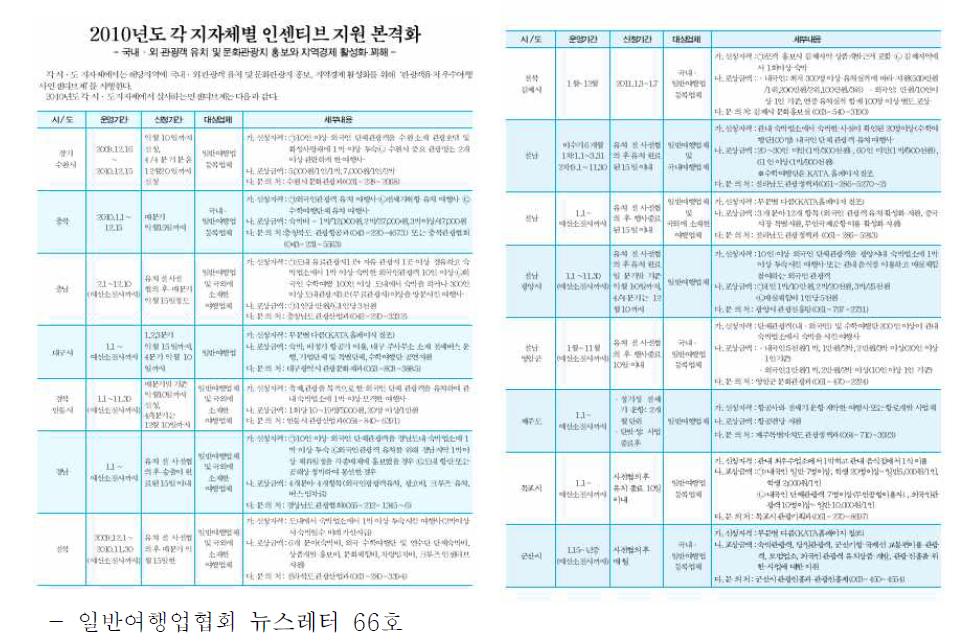 지자체의 여행인센티브 현황