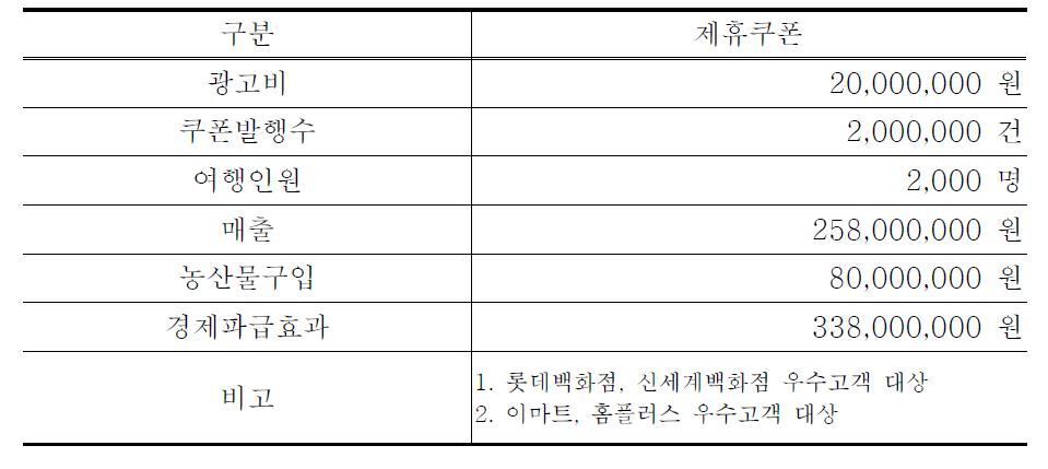 제휴쿠폰의 효과