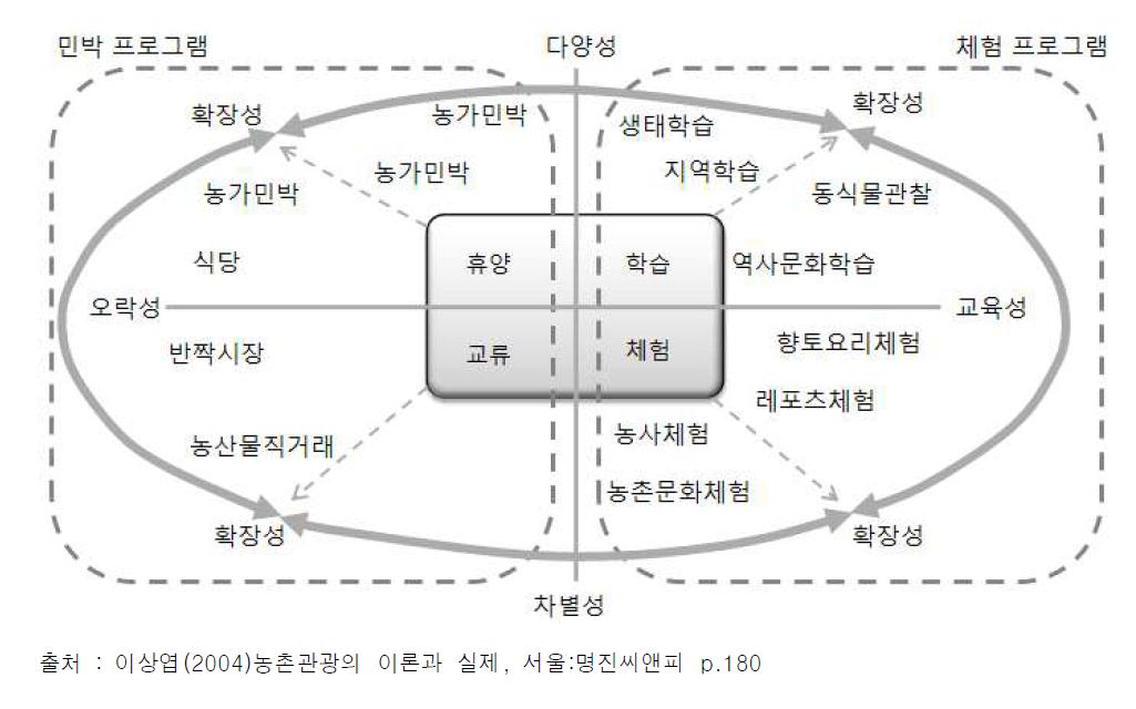 농촌관광의 주요활동 구분