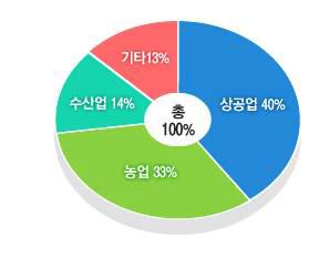 사천시의 산업구조