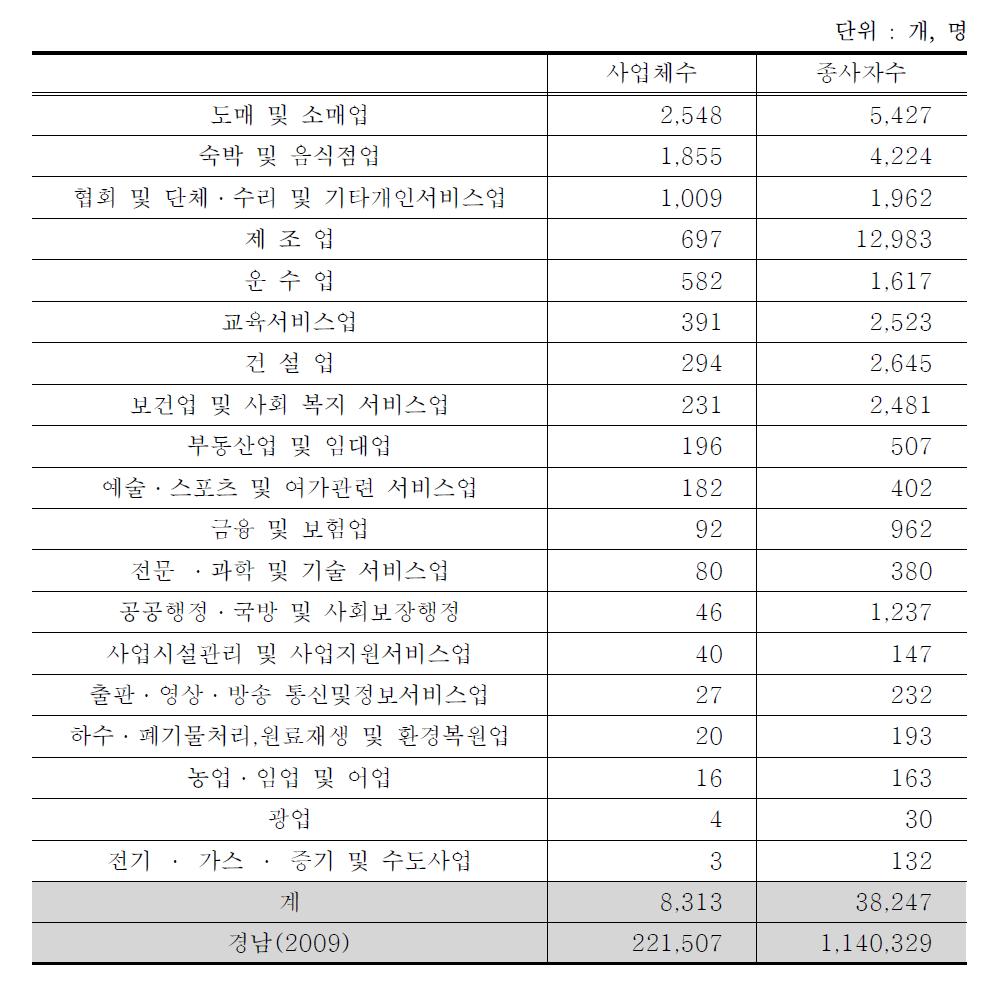 사천시 산업유형별 사업체 및 종사자 수