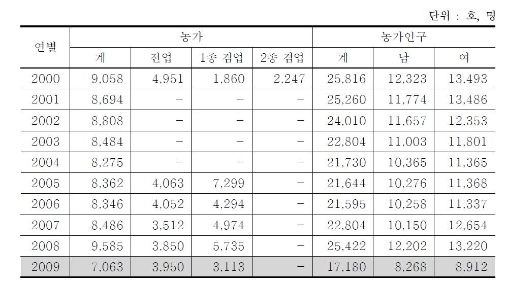 사천시 연도별 농가수 및 농가인구