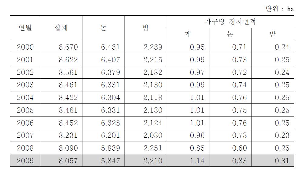 사천시 연도별 경지면적