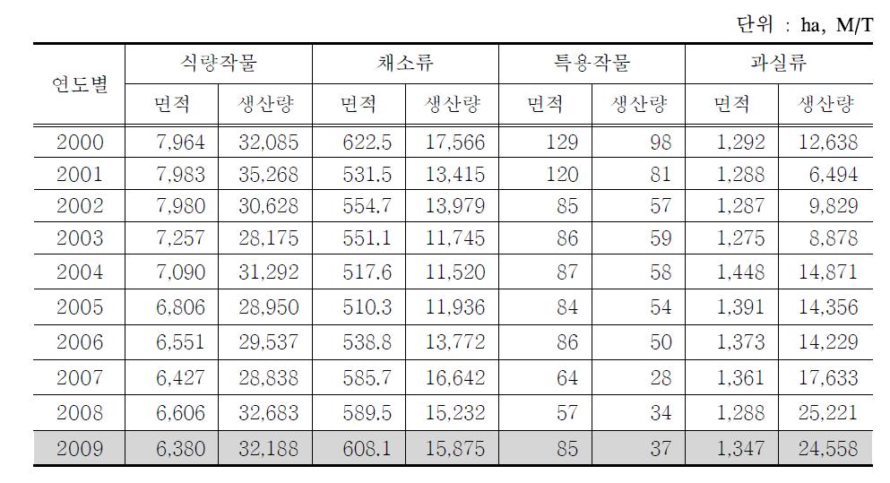 사천시 연도별 농업생산