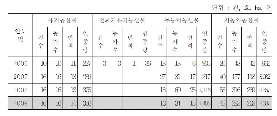 사천시 연도별 친환경농산물 생산현황