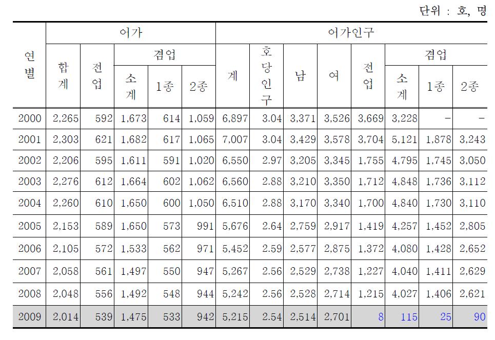 사천시 연도별 어가수 및 어가인구