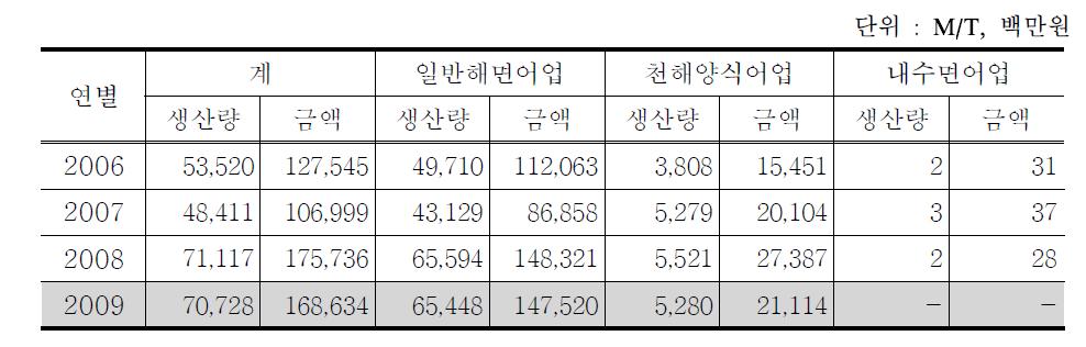 사천시 연도별 수산업종별 생산