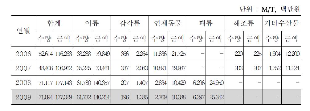 사천시 연도별 수산물어획고