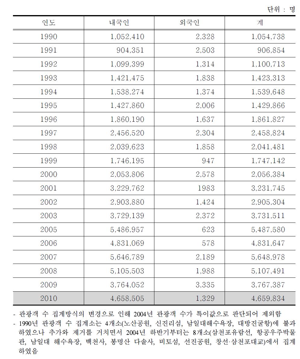 사천시 연도별 관광객수