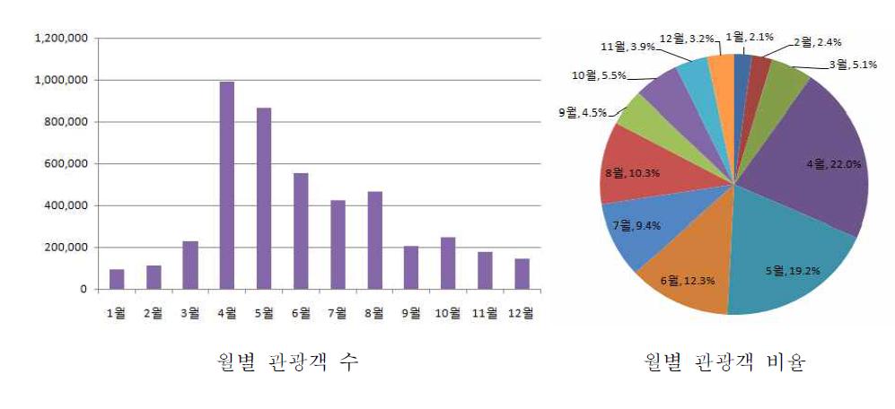 사천시 월별 관광객 분포