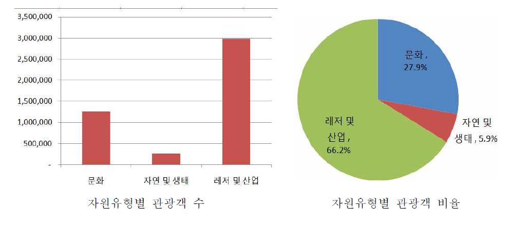 사천시 자원유형별 관광객 분포