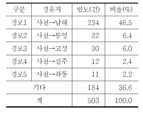 사천지역 주요 경유지