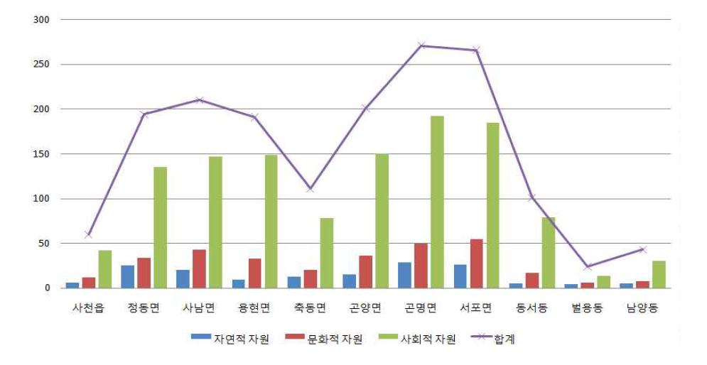 사천시 읍면별, 유형별 어메티니 자원의 분포