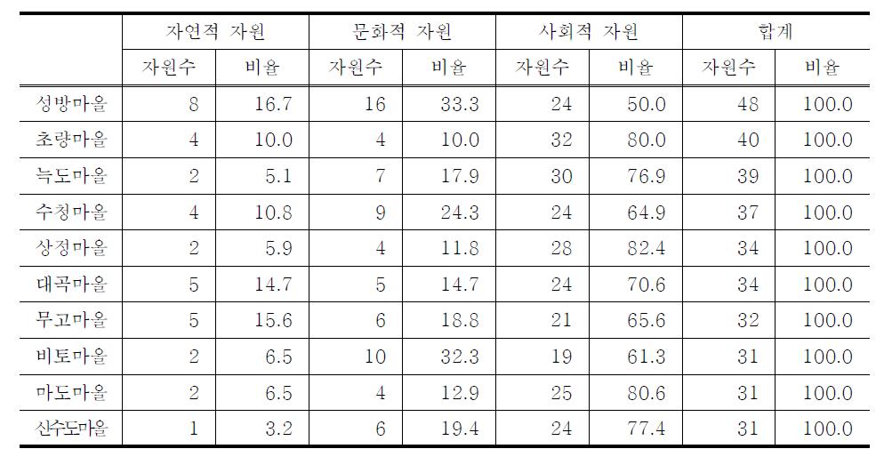 사천시 어메니티 자원 상위 10개 마을 현황