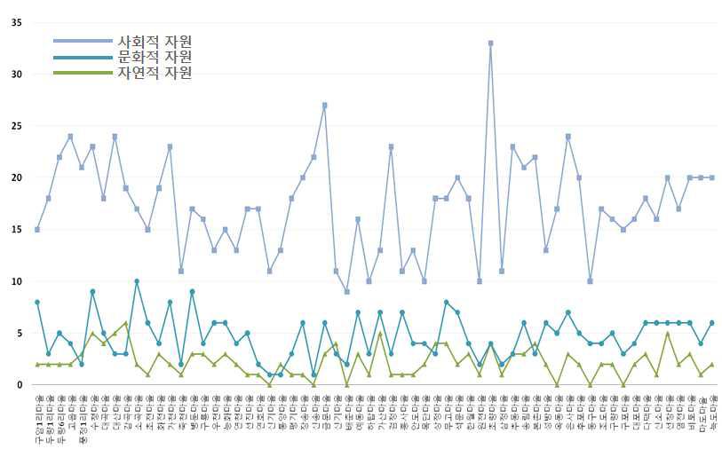 사천시 마을별 어메니티 자원의 분포