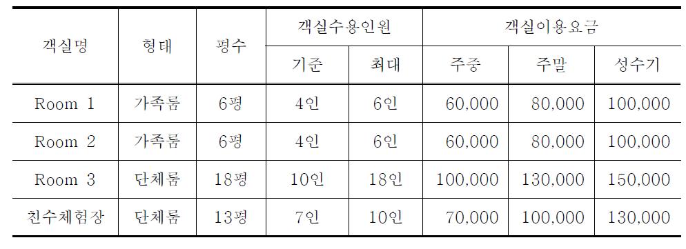 물고뱅이 센터 객실 이용안내