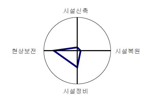 무고권역의 계획방향