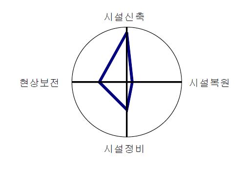 수청마을의 계획방향