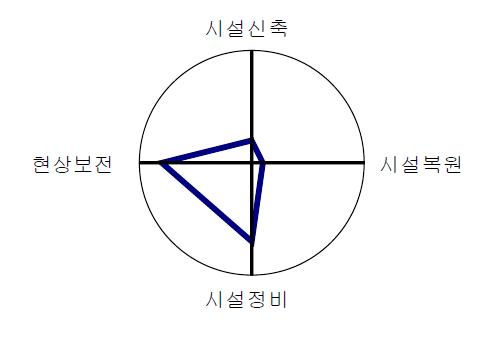 소곡마을의 계획방향