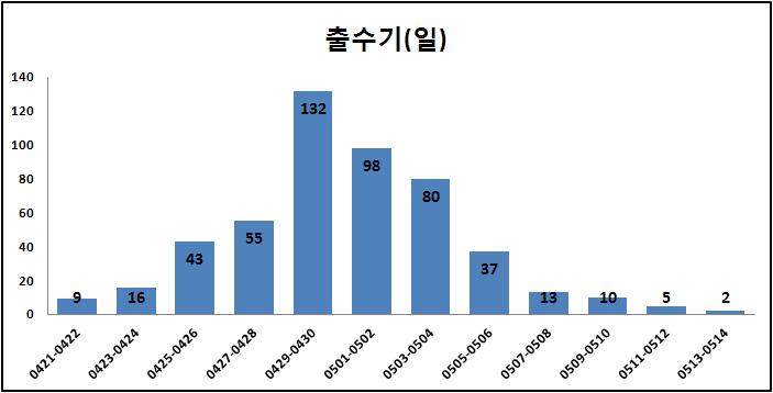 증식자원의 출수기 분포