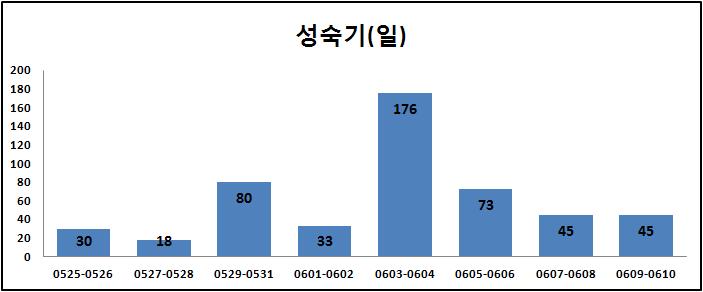 증식자원의 성숙기 분포