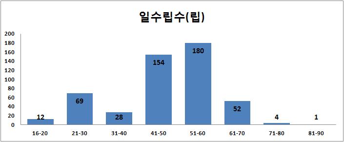 증식자원의 1수립수 분포