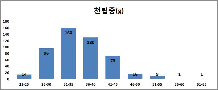 증식자원의 천립중 분포