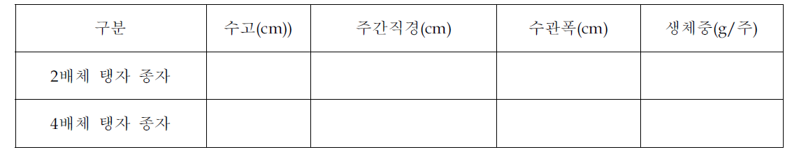 2배체 탱자와 4배체 탱자의 생장량 비교(파종후 2년)