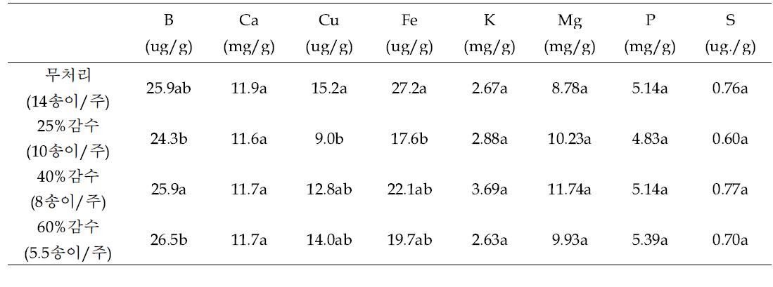 착과량차이에 따른 식물체 엽중 무기성분 함량