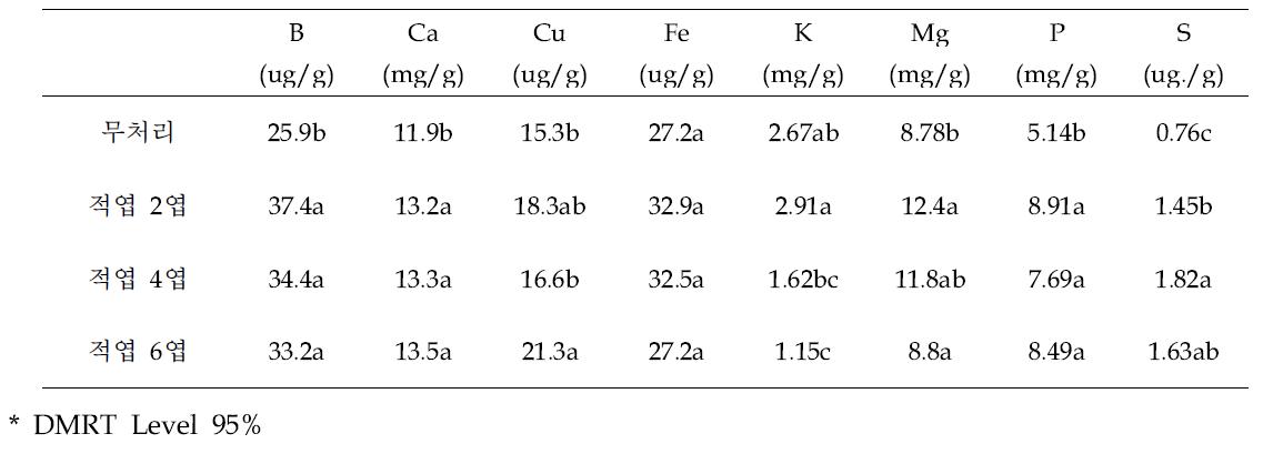 적엽처리에 따른 식물체 엽중 무기성분 함량