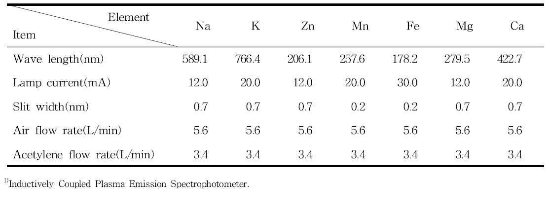 Instrumental parameters employed in the atomic absorption spectrophotometer and ICP1) emission spectrometer for determination of Na, K, Zn, Mn, Fe, Mg and Ca in grape takju