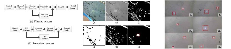 그림 4 해파리 인식을 위한 영상처리 알고리즘 순서도(좌), 처리 과정(중), 해파리 인식 결과(우)